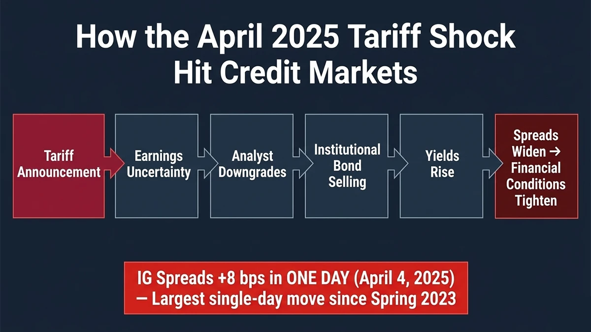 April 2025 Tariff Shock Transmission Chain