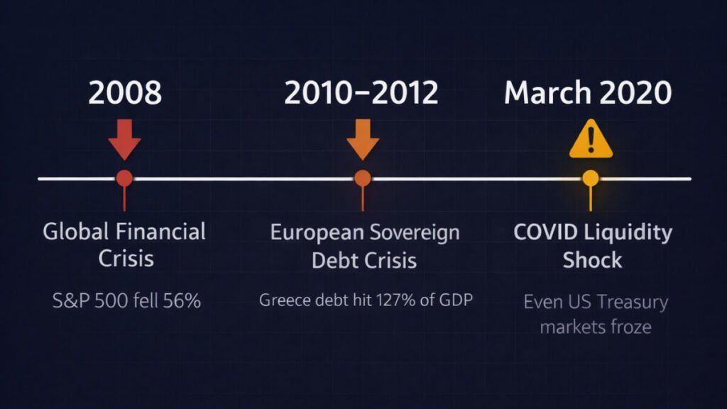 Three Crisis Timeline