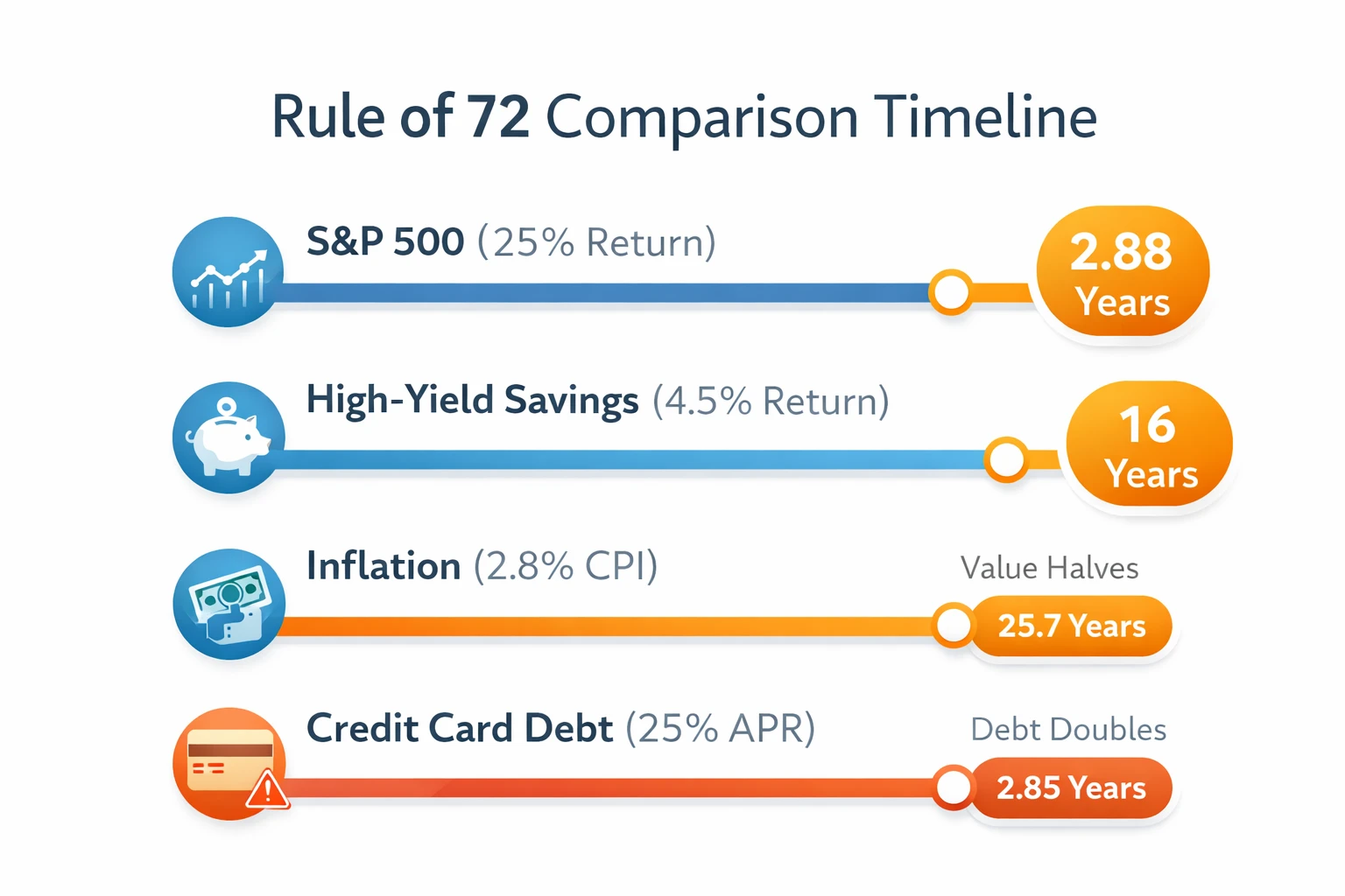 rule of 72 asset comparison