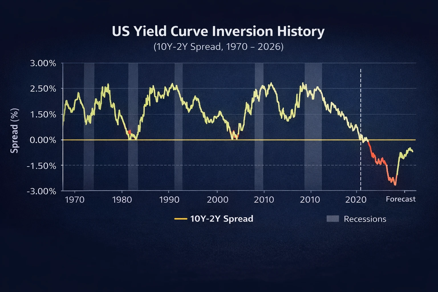 yield curve inversion history chart